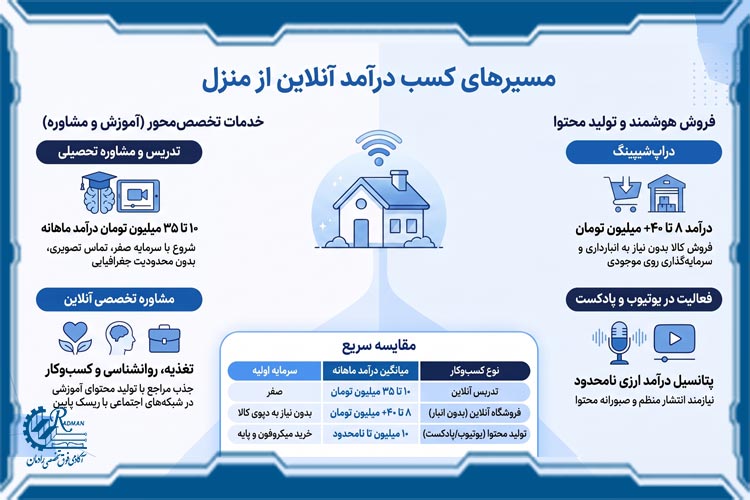 خدمات آموزشی، مشاوره و کسب&zwnj;وکارهای فروش آنلاین در خانه